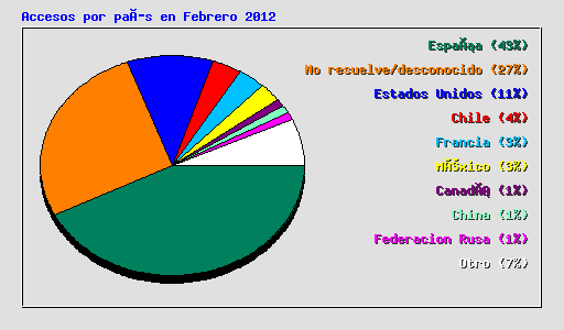Accesos por país en Febrero 2012