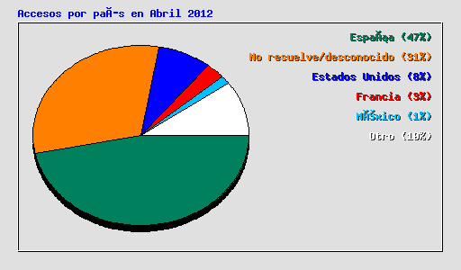 Accesos por país en Abril 2012