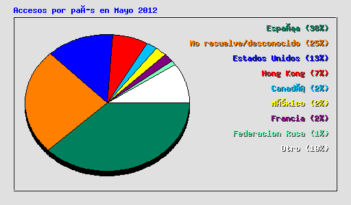 Accesos por país en Mayo 2012