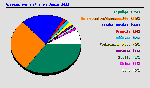 Accesos por país en Junio 2012