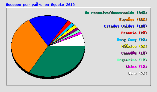 Accesos por país en Agosto 2012