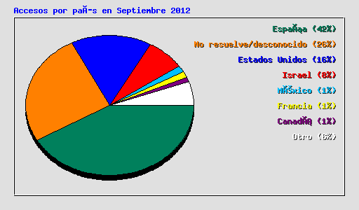 Accesos por país en Septiembre 2012