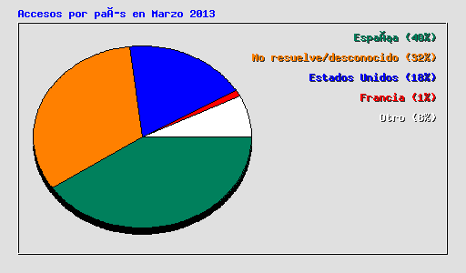 Accesos por país en Marzo 2013