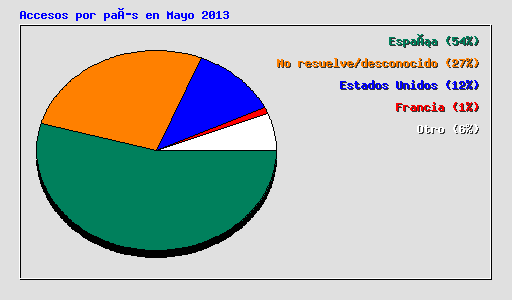 Accesos por país en Mayo 2013