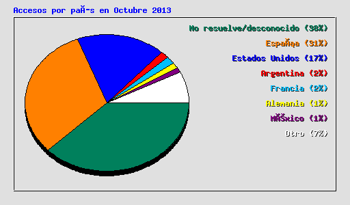 Accesos por país en Octubre 2013
